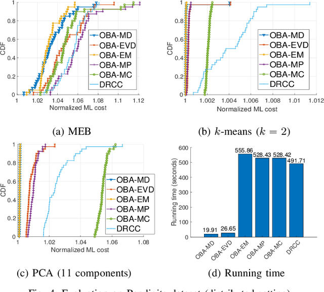 Figure 4 for Joint Coreset Construction and Quantization for Distributed Machine Learning