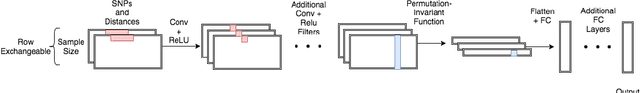 Figure 1 for A Likelihood-Free Inference Framework for Population Genetic Data using Exchangeable Neural Networks