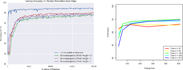 Figure 2 for A Likelihood-Free Inference Framework for Population Genetic Data using Exchangeable Neural Networks