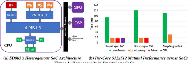 Figure 1 for Swan: A Neural Engine for Efficient DNN Training on Smartphone SoCs
