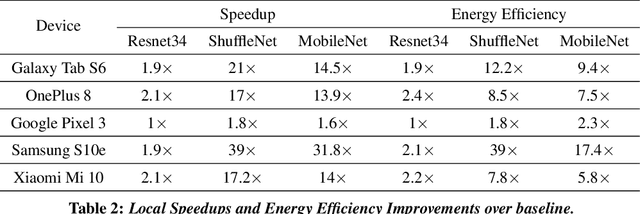Figure 4 for Swan: A Neural Engine for Efficient DNN Training on Smartphone SoCs