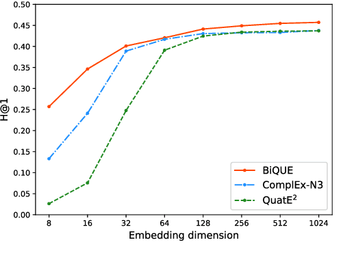 Figure 4 for BiQUE: Biquaternionic Embeddings of Knowledge Graphs