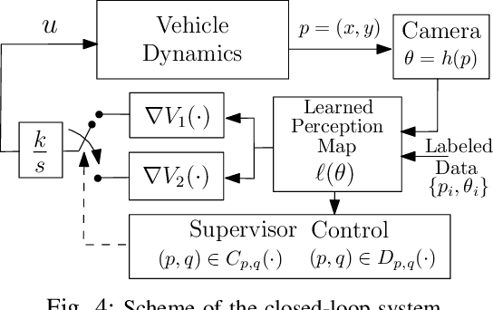 Figure 4 for Data-Assisted Vision-Based Hybrid Control for Robust Stabilization with Obstacle Avoidance via Learning of Perception Maps