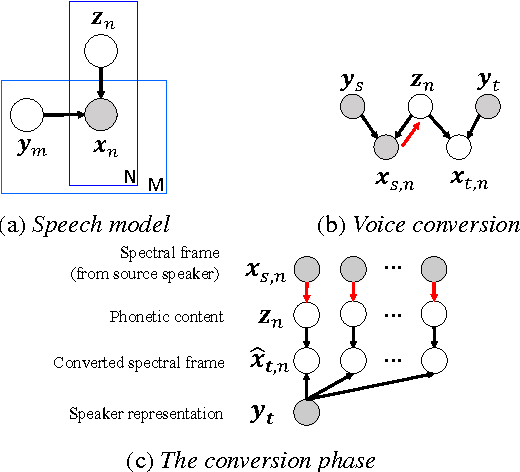Figure 1 for Voice Conversion from Unaligned Corpora using Variational Autoencoding Wasserstein Generative Adversarial Networks