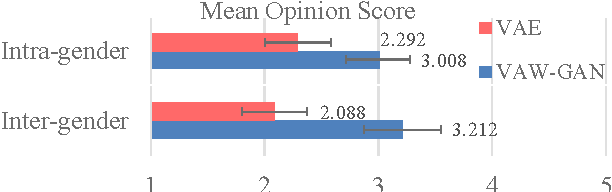 Figure 2 for Voice Conversion from Unaligned Corpora using Variational Autoencoding Wasserstein Generative Adversarial Networks