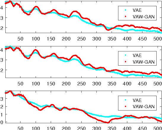 Figure 3 for Voice Conversion from Unaligned Corpora using Variational Autoencoding Wasserstein Generative Adversarial Networks