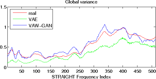 Figure 4 for Voice Conversion from Unaligned Corpora using Variational Autoencoding Wasserstein Generative Adversarial Networks