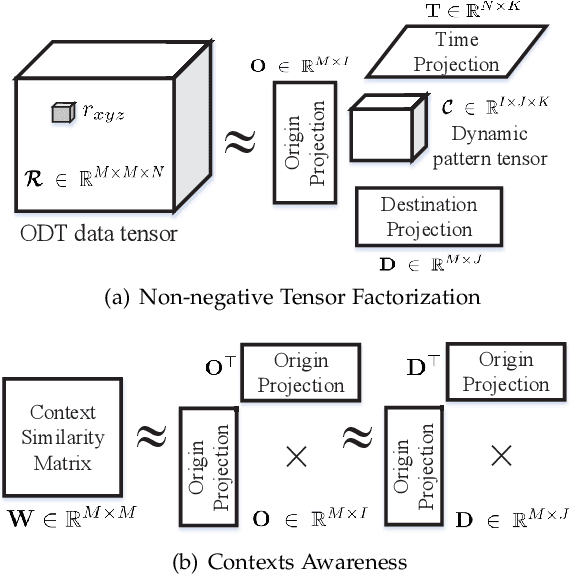 Figure 2 for Understanding Urban Dynamics via Context-aware Tensor Factorization with Neighboring Regularization