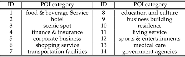 Figure 3 for Understanding Urban Dynamics via Context-aware Tensor Factorization with Neighboring Regularization