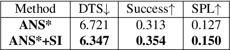 Figure 4 for Online Learning of Reusable Abstract Models for Object Goal Navigation