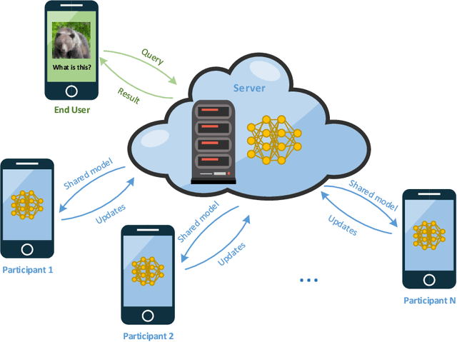 Figure 3 for Security of Deep Learning Methodologies: Challenges and Opportunities
