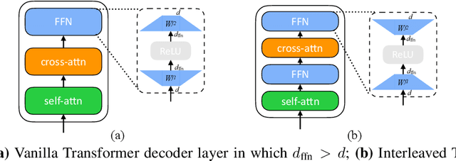 Figure 1 for EdgeFormer: A Parameter-Efficient Transformer for On-Device Seq2seq Generation