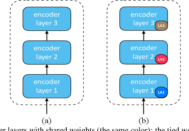 Figure 3 for EdgeFormer: A Parameter-Efficient Transformer for On-Device Seq2seq Generation