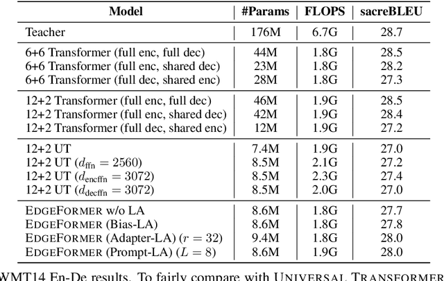 Figure 4 for EdgeFormer: A Parameter-Efficient Transformer for On-Device Seq2seq Generation