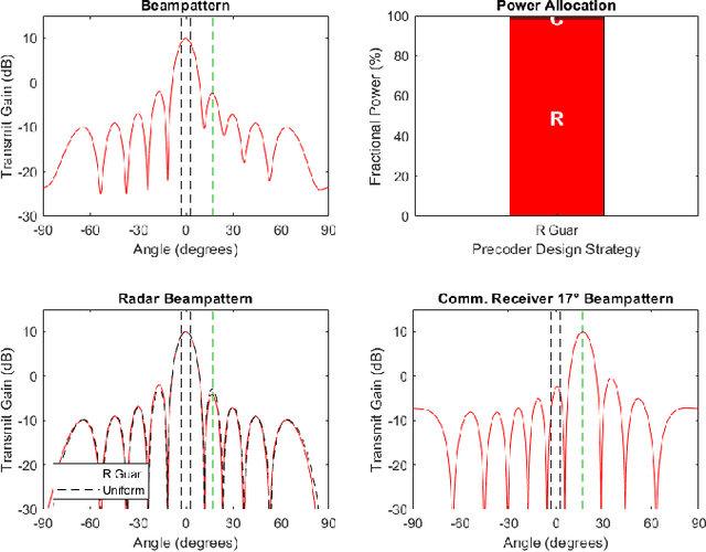 Figure 2 for Transmit Precoder Design Approaches for Dual-Function Radar-Communication Systems