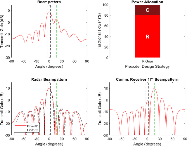 Figure 3 for Transmit Precoder Design Approaches for Dual-Function Radar-Communication Systems