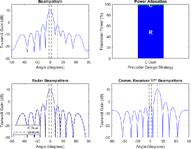 Figure 4 for Transmit Precoder Design Approaches for Dual-Function Radar-Communication Systems