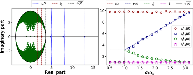 Figure 3 for A unified framework for spectral clustering in sparse graphs