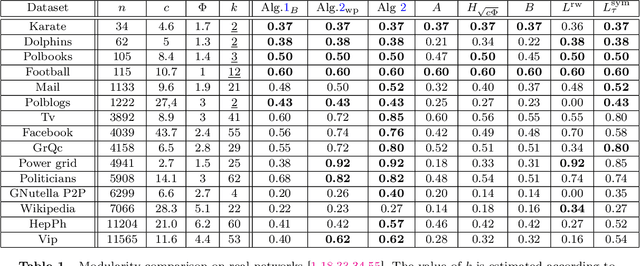 Figure 2 for A unified framework for spectral clustering in sparse graphs