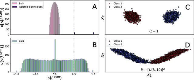 Figure 1 for A unified framework for spectral clustering in sparse graphs