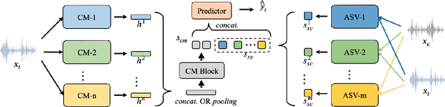 Figure 1 for Spoofing-Aware Speaker Verification by Multi-Level Fusion