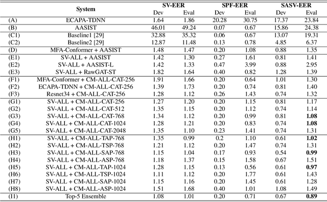 Figure 2 for Spoofing-Aware Speaker Verification by Multi-Level Fusion