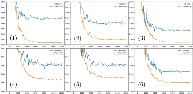 Figure 4 for Deep regularization and direct training of the inner layers of Neural Networks with Kernel Flows