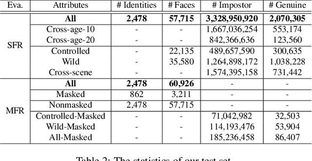 Figure 4 for Masked Face Recognition Challenge: The WebFace260M Track Report