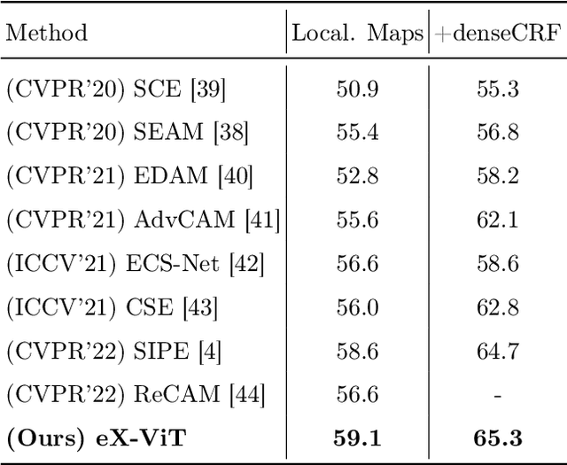 Figure 2 for eX-ViT: A Novel eXplainable Vision Transformer for Weakly Supervised Semantic Segmentation