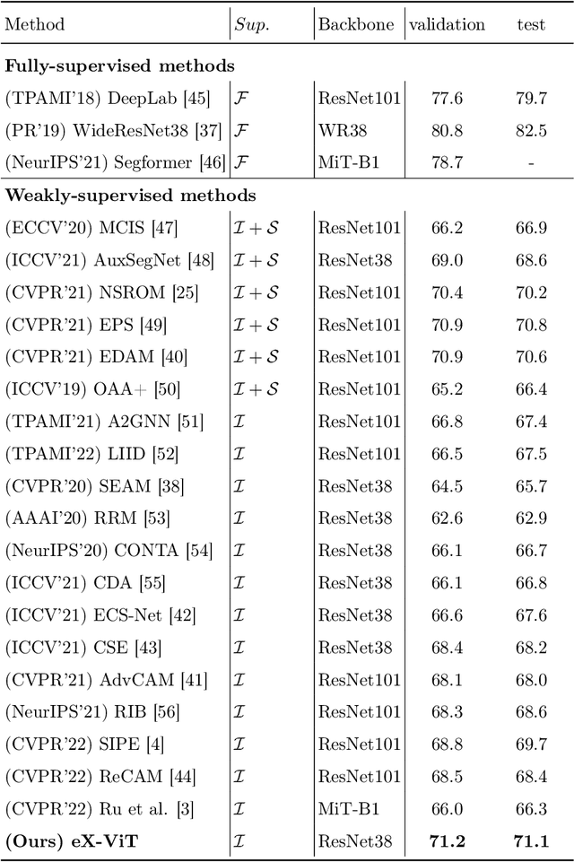 Figure 4 for eX-ViT: A Novel eXplainable Vision Transformer for Weakly Supervised Semantic Segmentation