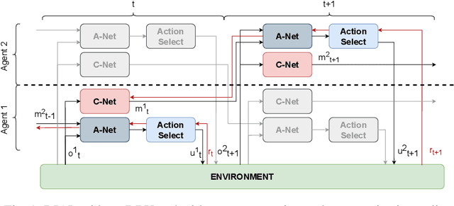Figure 1 for Mixed Cooperative-Competitive Communication Using Multi-Agent Reinforcement Learning