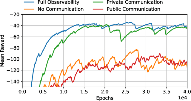 Figure 3 for Mixed Cooperative-Competitive Communication Using Multi-Agent Reinforcement Learning