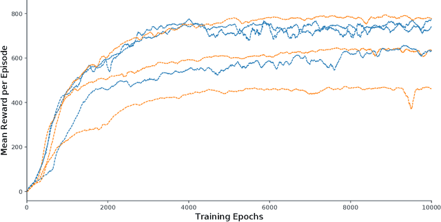 Figure 4 for Decentralized Deep Reinforcement Learning for a Distributed and Adaptive Locomotion Controller of a Hexapod Robot