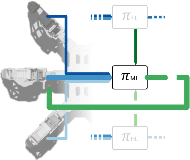 Figure 3 for Decentralized Deep Reinforcement Learning for a Distributed and Adaptive Locomotion Controller of a Hexapod Robot