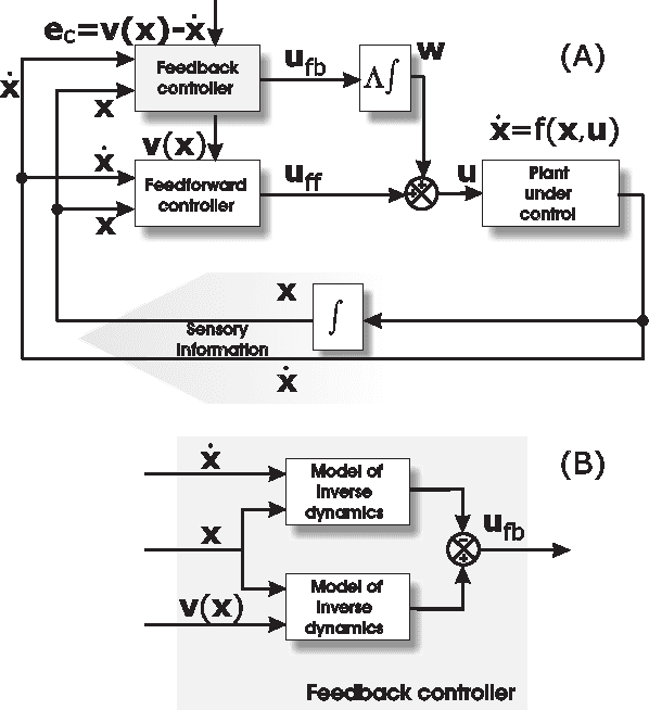Figure 3 for Controlled hierarchical filtering: Model of neocortical sensory processing