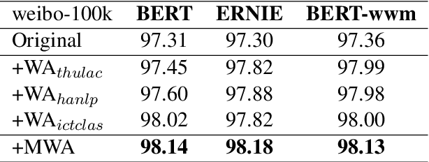 Figure 4 for Enhancing Pre-trained Chinese Character Representation with Word-aligned Attention