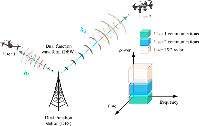Figure 1 for Converging Radar and Communications in the Superposition Transmission