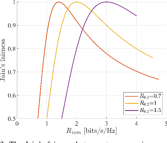 Figure 3 for Converging Radar and Communications in the Superposition Transmission