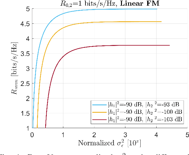 Figure 4 for Converging Radar and Communications in the Superposition Transmission