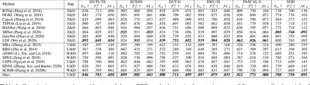 Figure 2 for Unsupervised Domain Adaptive Salient Object Detection Through Uncertainty-Aware Pseudo-Label Learning