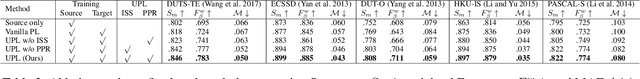Figure 4 for Unsupervised Domain Adaptive Salient Object Detection Through Uncertainty-Aware Pseudo-Label Learning