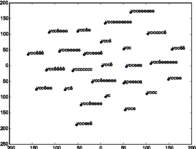 Figure 2 for Exploring Word Embeddings for Unsupervised Textual User-Generated Content Normalization