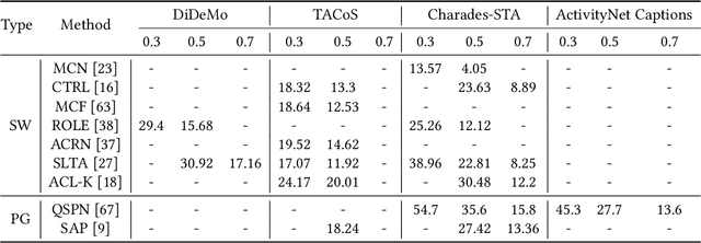 Figure 4 for A Survey on Temporal Sentence Grounding in Videos