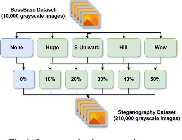 Figure 1 for Destruction of Image Steganography using Generative Adversarial Networks