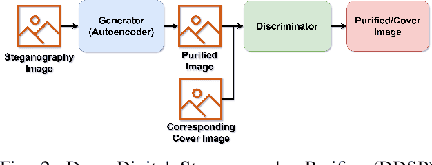 Figure 4 for Destruction of Image Steganography using Generative Adversarial Networks