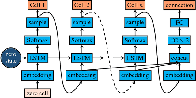 Figure 3 for Fast, Accurate and Lightweight Super-Resolution with Neural Architecture Search