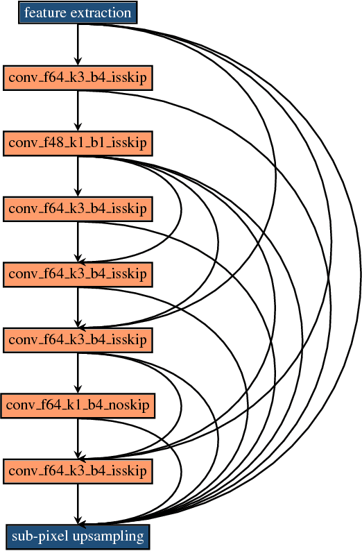 Figure 4 for Fast, Accurate and Lightweight Super-Resolution with Neural Architecture Search