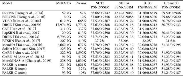 Figure 2 for Fast, Accurate and Lightweight Super-Resolution with Neural Architecture Search