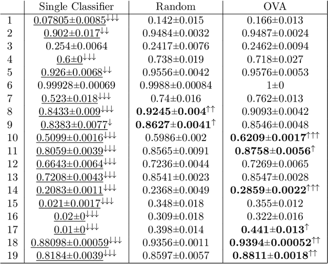 Figure 3 for Pitfalls of Assessing Extracted Hierarchies for Multi-Class Classification