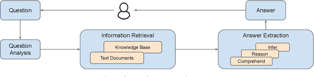 Figure 1 for More Than Reading Comprehension: A Survey on Datasets and Metrics of Textual Question Answering